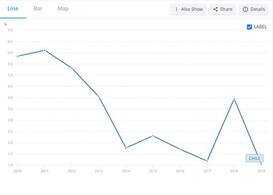 2010年至2020年智利经济增长变化。数据来源：World Bank